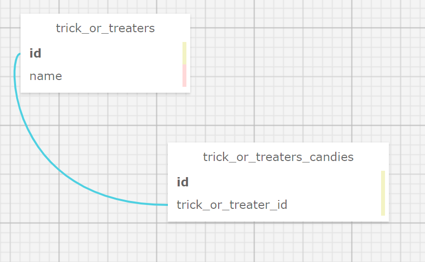 This screen shows the result of using the Connect Foreign Key tool. There is a blue line drawn from one tables attribute to the other.