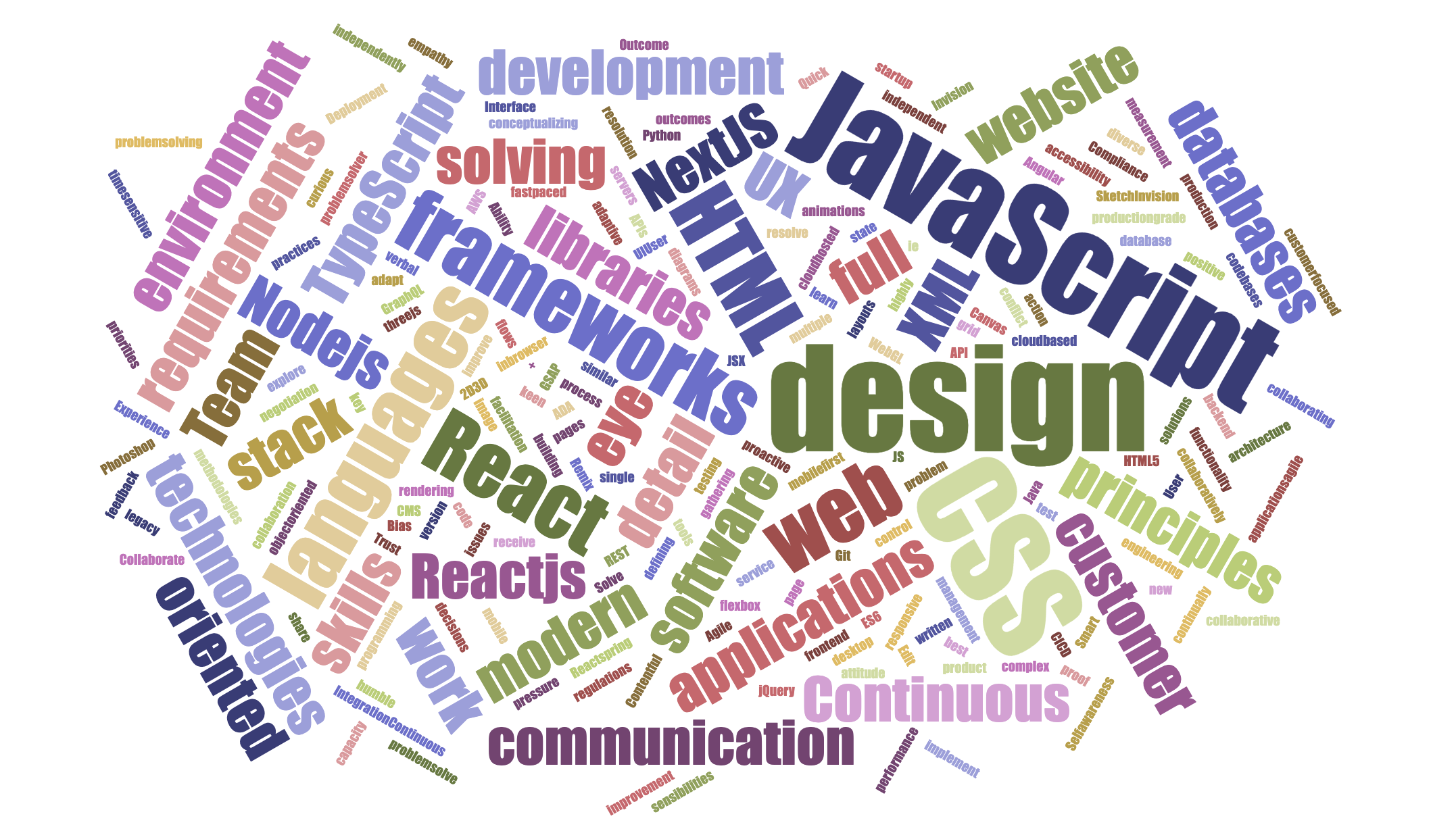 An example Wordcloud featuring job keywords