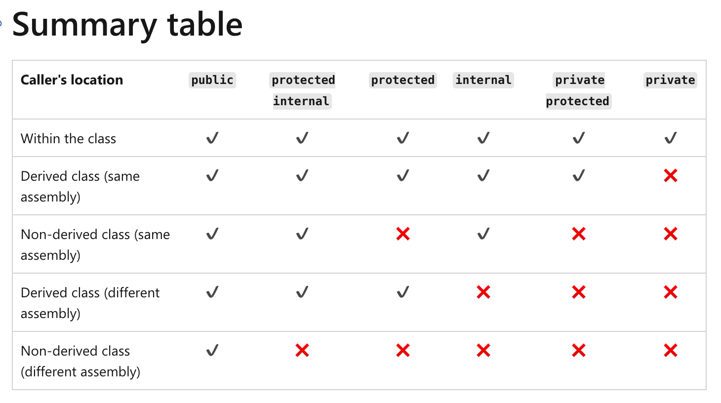 Table of access modifiers and how they restrict (or not) access to the class or class member.