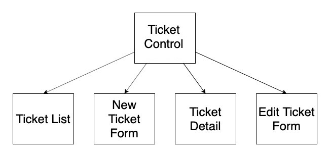 Our component tree will have our new `EditTicketForm` as a direct child of `TicketControl`.