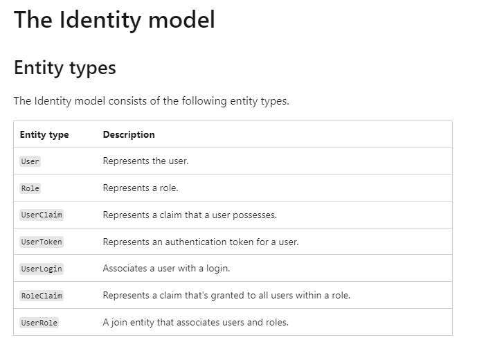 Table listing the Identity model and entities.