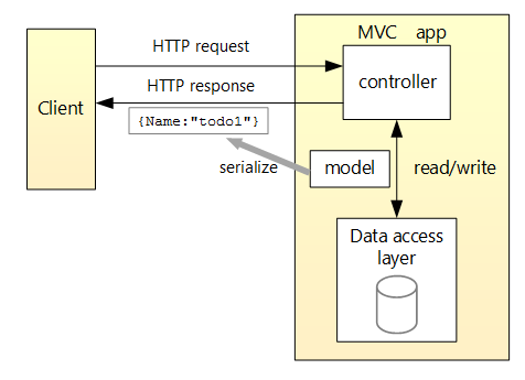 Graphic of request-response loop between client and API.