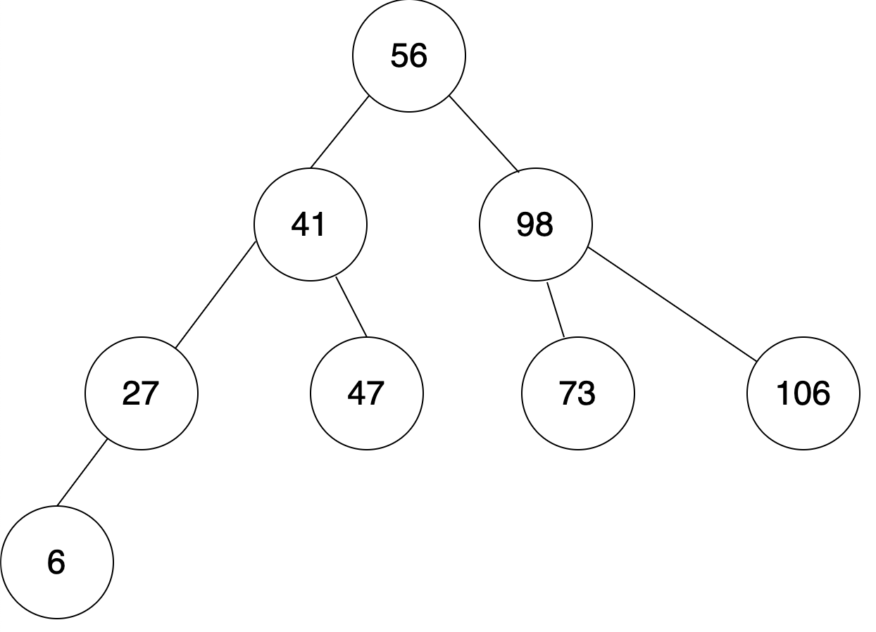 An example of a binary search tree.