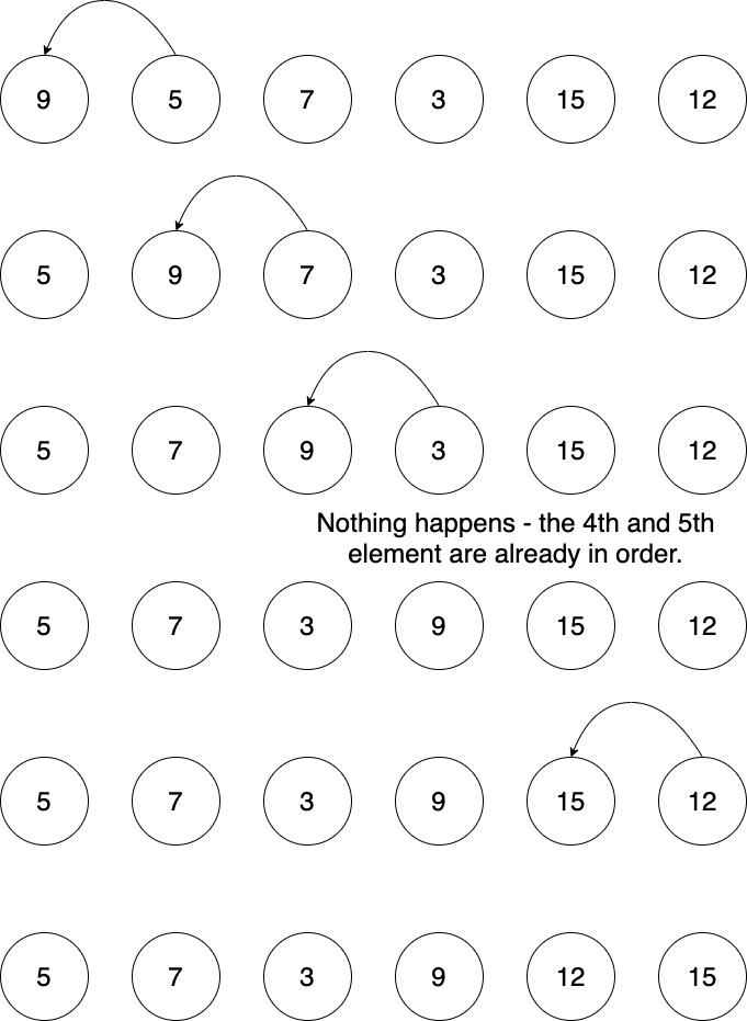 This chart shows a bubble sort comparing elements in a collection and swapping as needed.