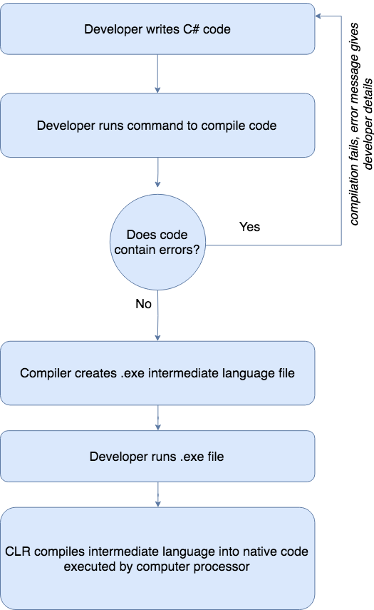 A diagram of the process of writing, compiling, and running C# code.