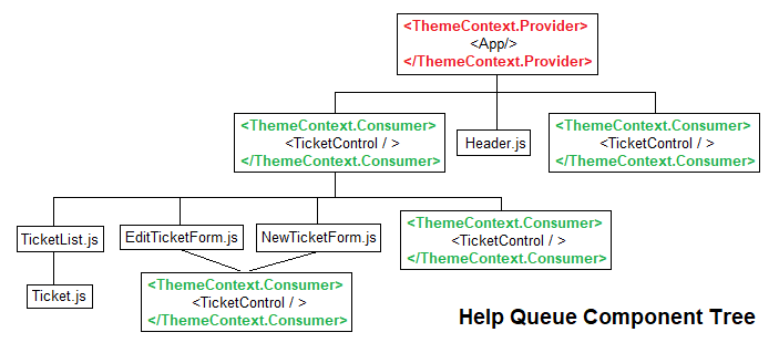 The Help Queue component tree with ThemeContext provider and consumer components.