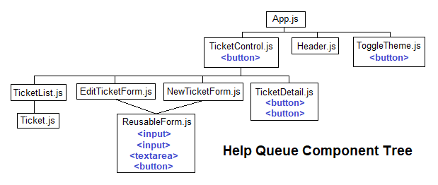 The Help Queue component tree with the `&lt;button&gt;` and `&lt;input&gt;` elements listed.