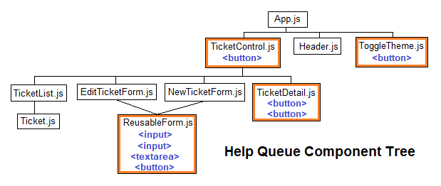 The Help Queue component tree with the `&lt;button&gt;` and `&lt;input&gt;` elements listed, and their corresponding components highlighted with an orange rectangle.