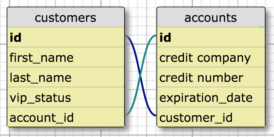 Customers-accounts schema