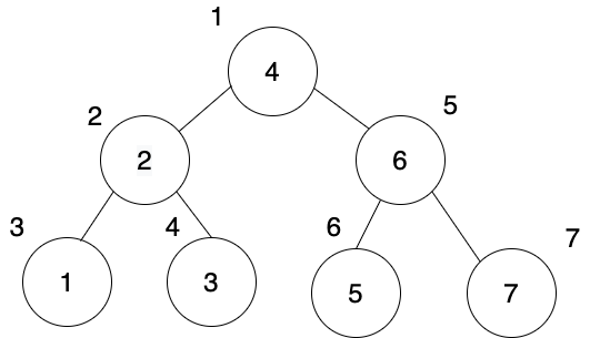 Illustration shows the order the nodes will be traversed.