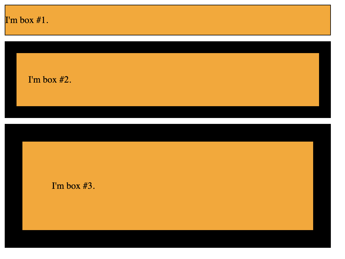 With border-box property, boxes are the same size.