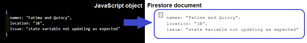 A representation of how JS objects get turned into Firestore documents.