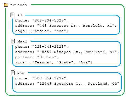 This image shows example &quot;friends&quot; data structured like it would be in the Firestore database: a friends collection and three friend documents.