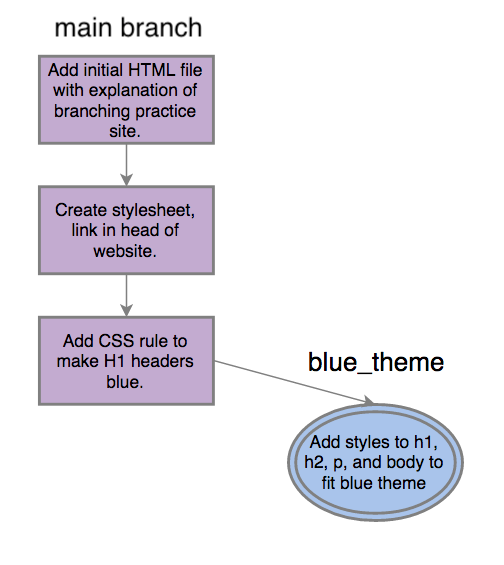 flowchart-of-branches