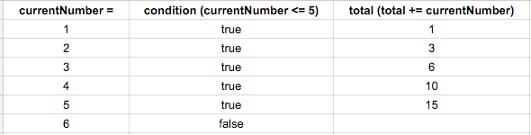 for loop sum chart