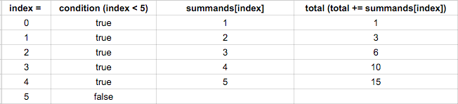 for loop summands charts