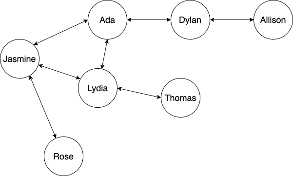 The following chart shows a graph of friends.