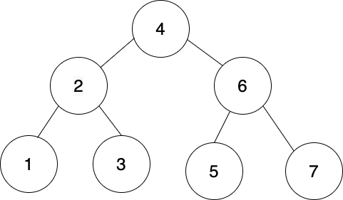 This binary search tree has an equal number of nodes on the left and right hand side.