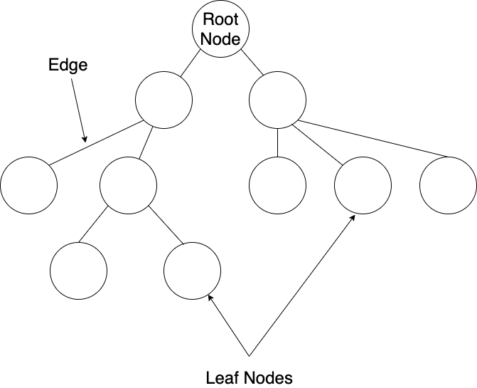 Image of a general tree structure