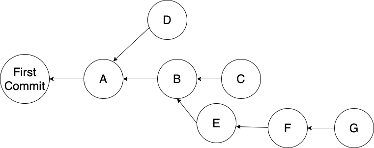 A project with three branches.