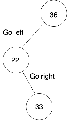 Image of adding a child node to the root node and then adding a node to the child.