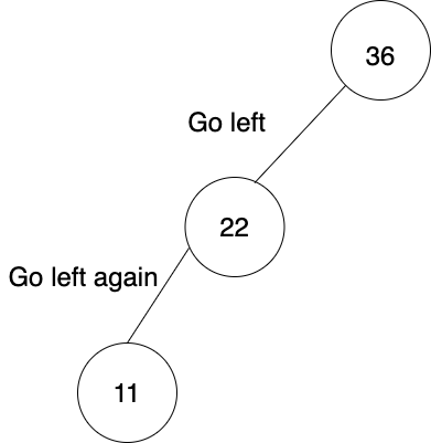 In the image below, we go left twice.