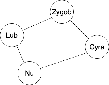 We can make a round trip between Lub, Nu, Zygob, and Cyra without backtracking.