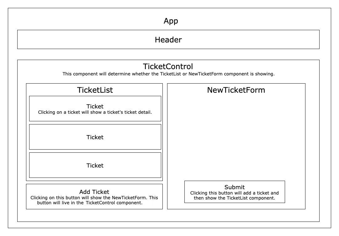 This diagram shows a few changes to the structure of our application, including a control component to determine which child component should be displayed.