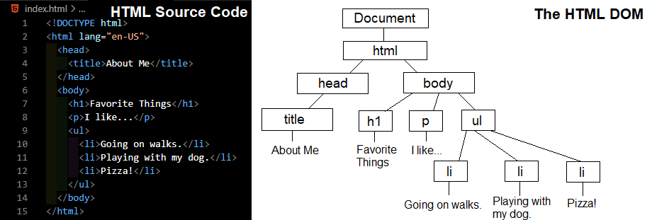 This image shows one HTML document as source code (on the left) and as a DOM (on the right).