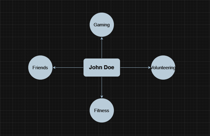 An image representing an example idea board with four interest groups