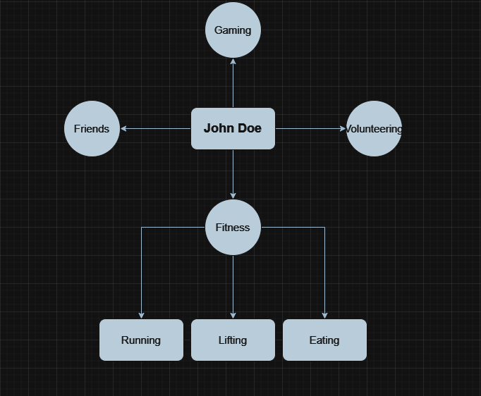 An image representing an updated idea board tree with Running, Lifting, and Eating