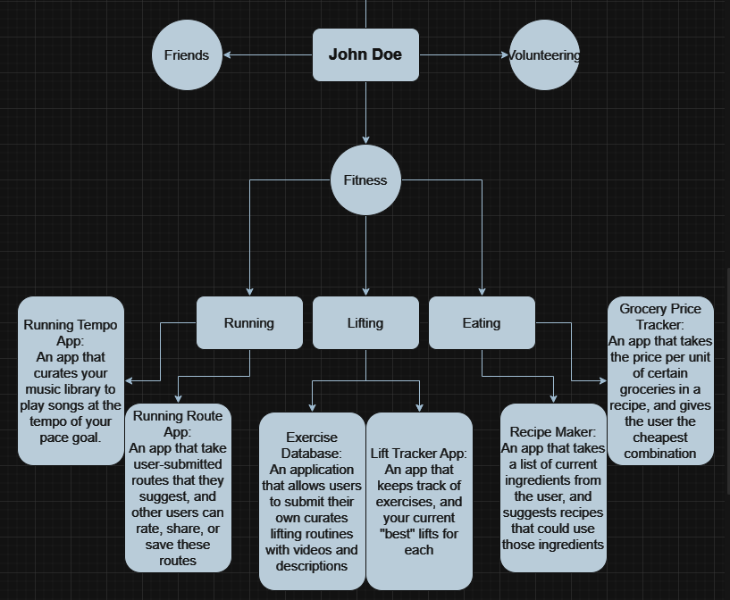 An image with several projects ideas connected to each fitness focal point