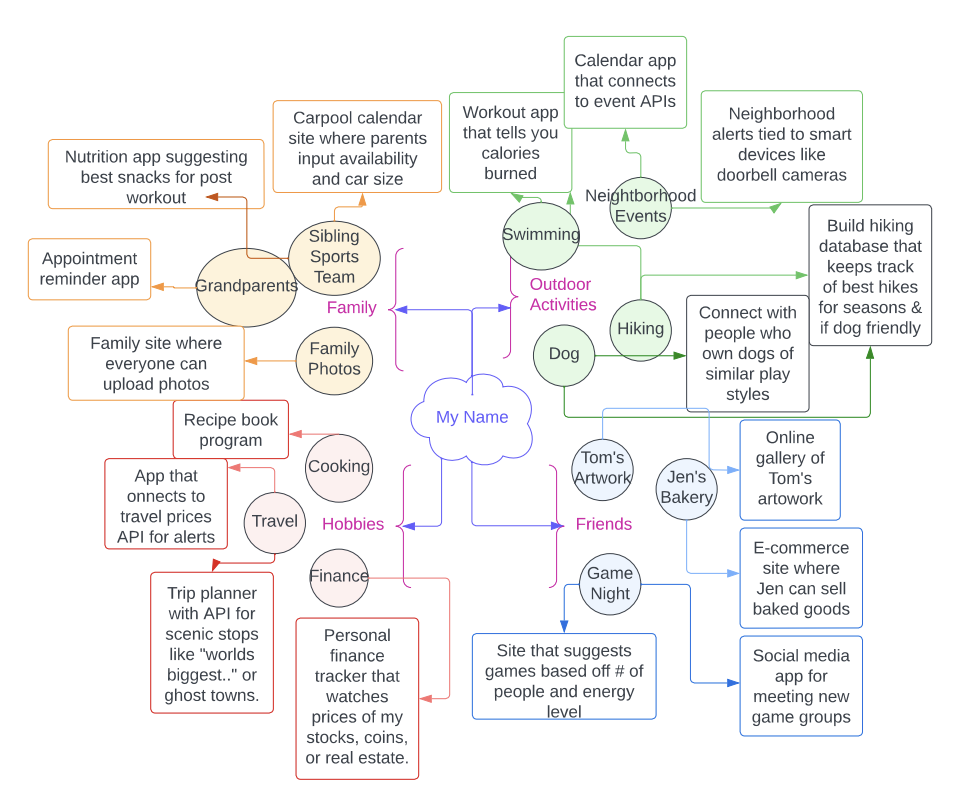 An example visualization of an idea board