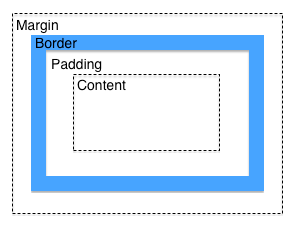 A diagram of the CSS box model.