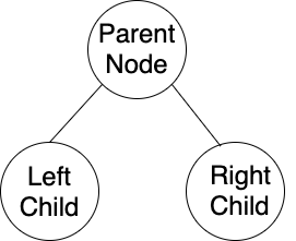 When a parent has two nodes, the nodes are referred to as the left and right child.
