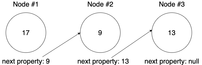 A linked list with three nodes.