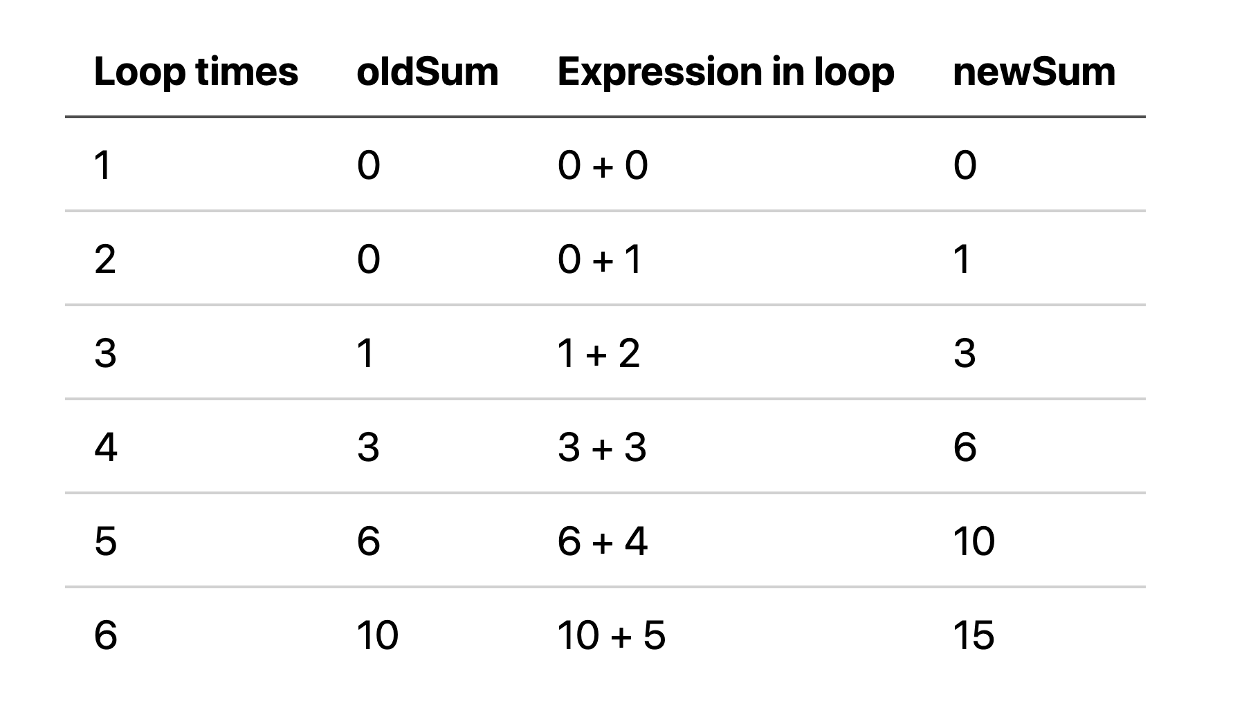 This chart shows the changes each iteration through the loop.