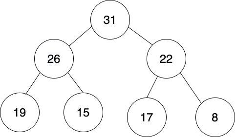 The root node has the highest value. Subsequent rows have lower values.