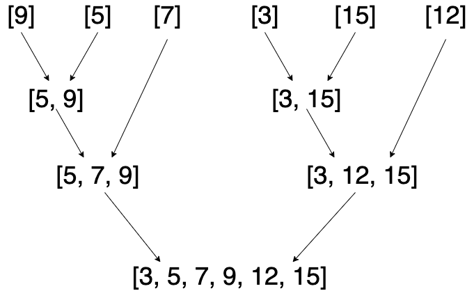 Next, each smaller array is merged and sorted until all the arrays have merged into one sorted array.
