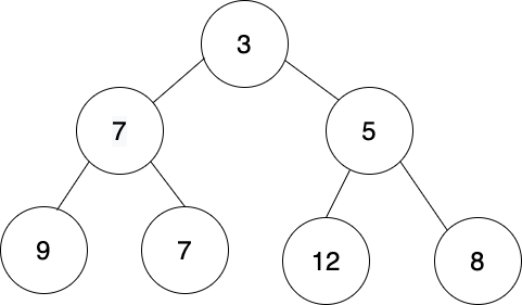 The root node has the lowest value. Subsequent rows have higher values.