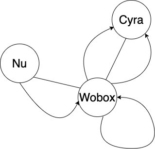An example of a multigraph.