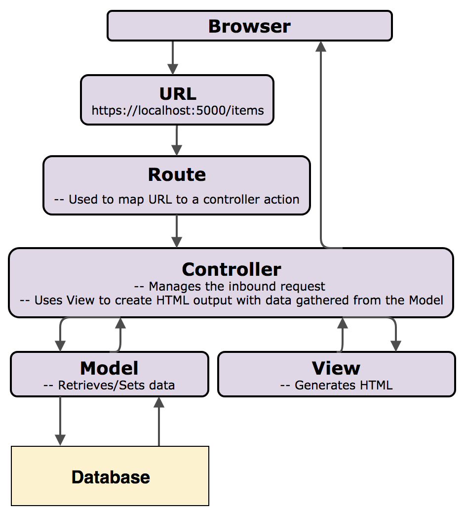 MVC request response cycle