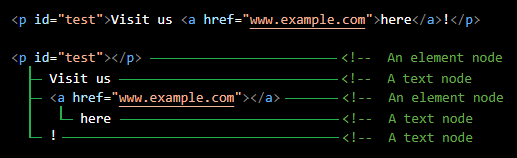 This image highlights that the P and A tags are both node elements, and the &quot;Visit us &quot;, &quot;here&quot;, and &quot;!&quot; are all text nodes.