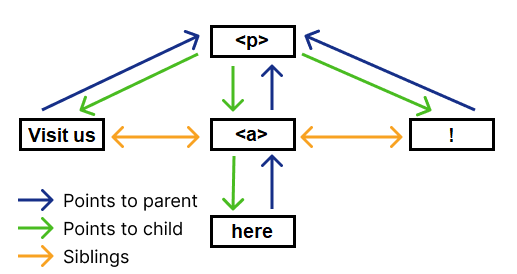 This image shows the `&lt;p id=&quot;test&quot;&gt;Visit us &lt;a href=&quot;www.example.com&quot;&gt;here&lt;/a&gt;!&lt;/p&gt;` html as a hierarchical tree of nodes with the relationships between each node labeled.