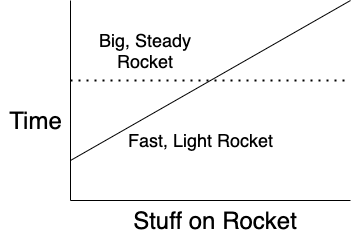 Graph shows that over time, the light, fast rocket is not so fast.