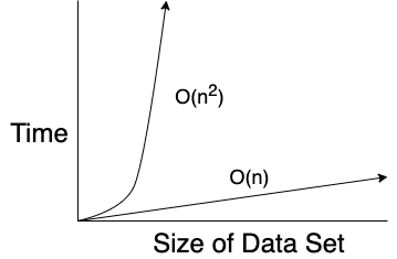 The difference between O(n) and O(N&lt;sup&gt;2&lt;/sup&gt;) on a graph.