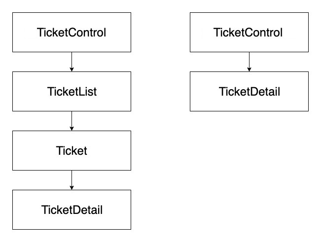 The diagram on the left shows that data needs to be passed through multiple components to get to TicketDetail while the diagram on the right shows data being passed directly from TicketControl to TicketDetail