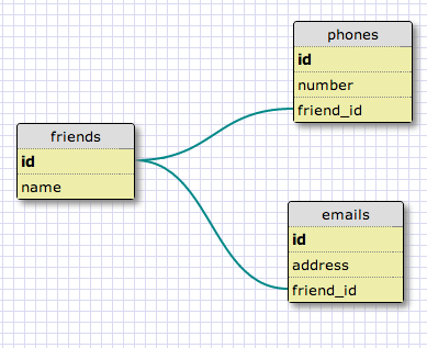 A simple database schema diagram.