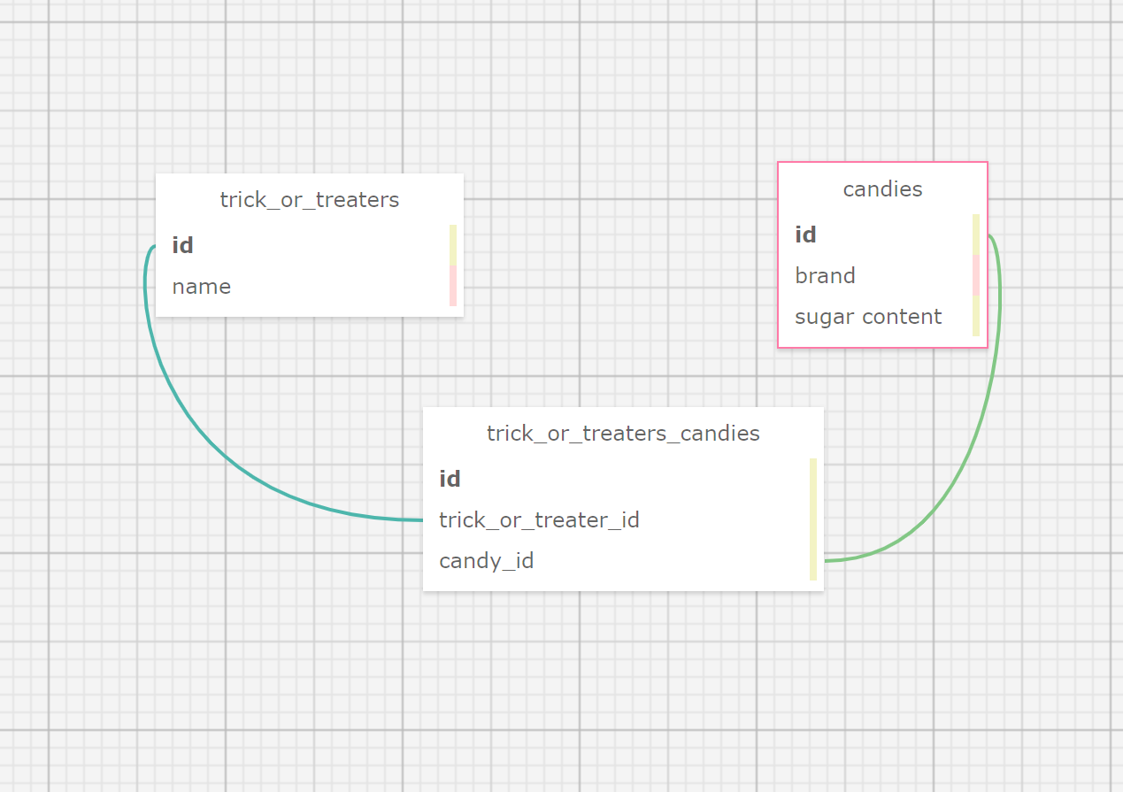 This screen shows two of the tables connected to the third table, linking them together.