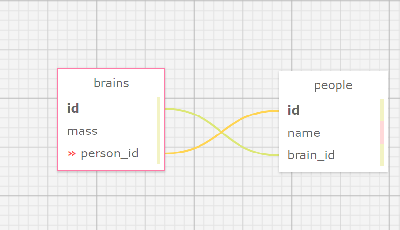 This screen shows two lines connecting two tables to each other, each with their own id and foreign key connected.